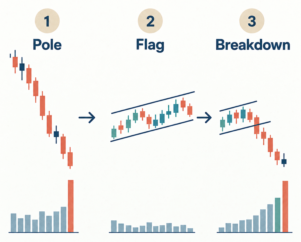 Flow diagram showing the three parts of a bear flag: pole, flag consolidation, and breakdown, with volume indicators below each stage