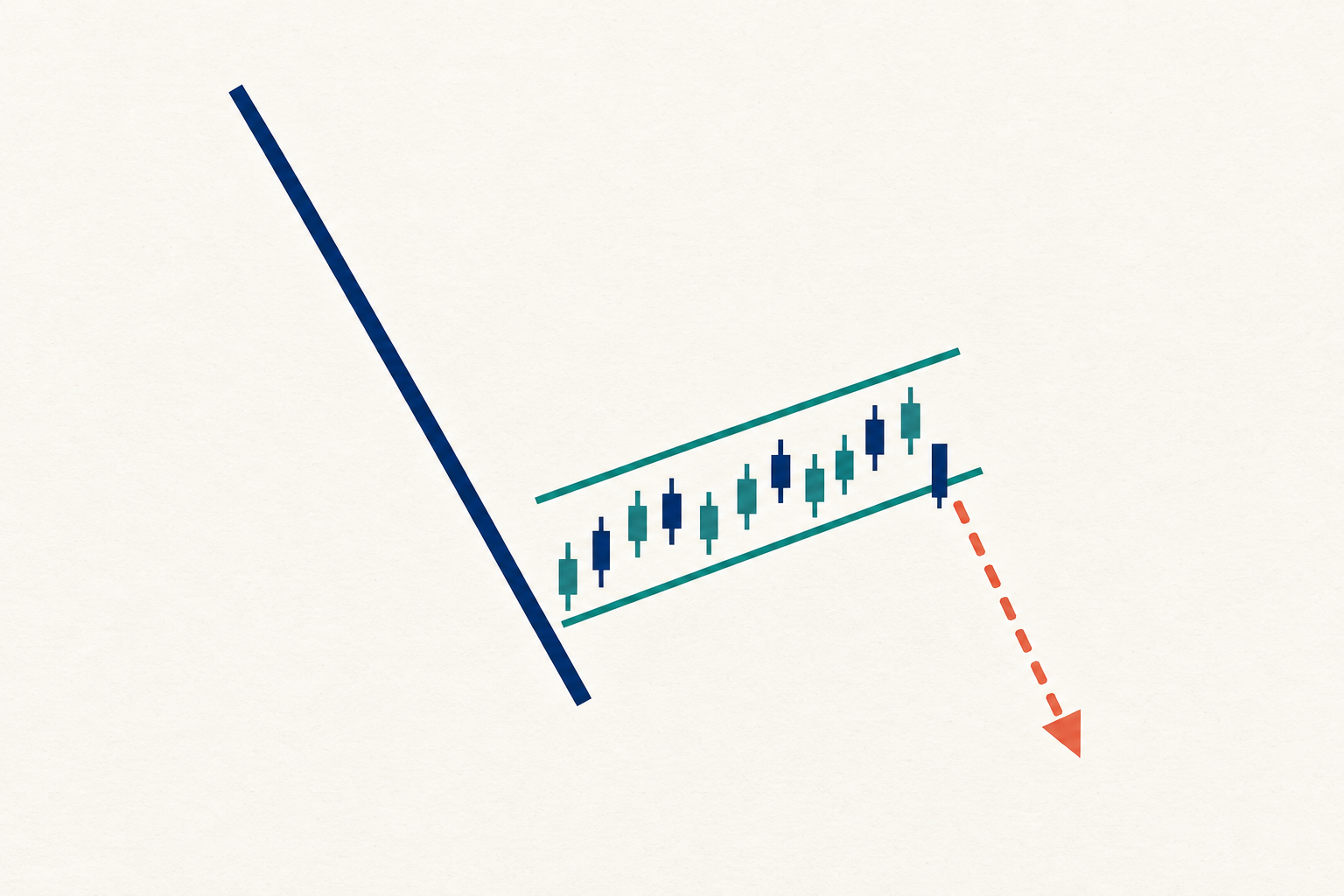 A bearish flag chart pattern showing a steep downward pole followed by a narrow upward-drifting flag channel and a breakdown arrow pointing lower
