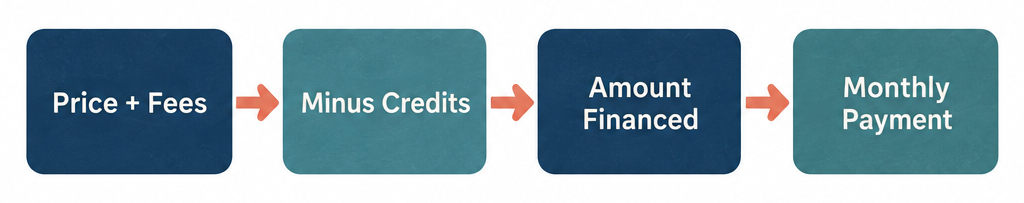 Flow diagram showing four steps from vehicle price to monthly payment: Price plus Fees, Minus Credits, Amount Financed, Monthly Payment