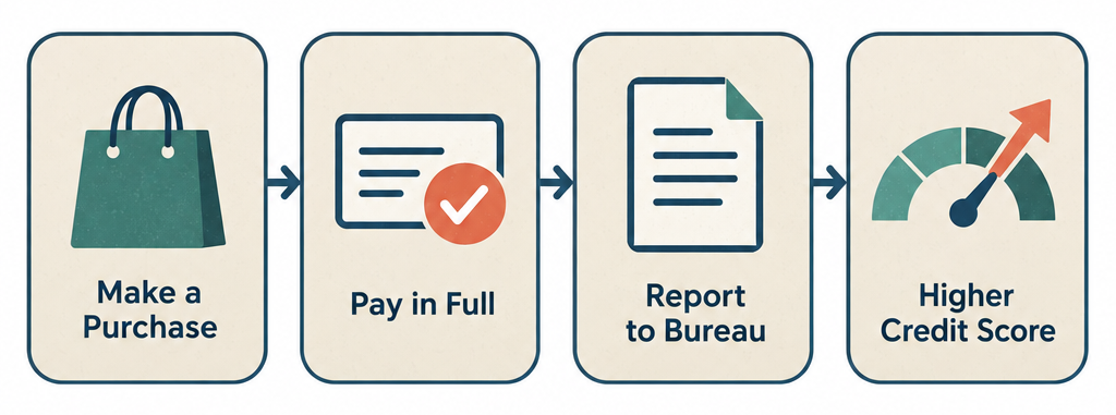 Flow diagram showing four steps to rebuild credit: make small purchase, pay in full, bureau reports, score improves