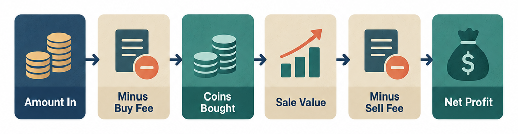Flow diagram showing five steps from invested amount to final profit after fees