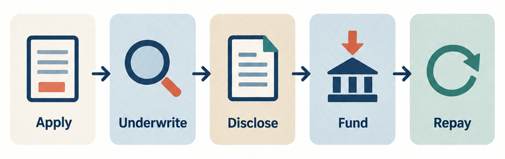 Flow diagram showing the five steps of an emergency loan: Apply, Underwrite, Disclose, Fund, Repay