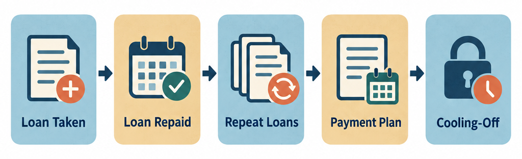 Flow diagram showing the payday loan cycle: loan taken, loan repaid, repeat loans, extended payment plan offered, then cooling-off period required