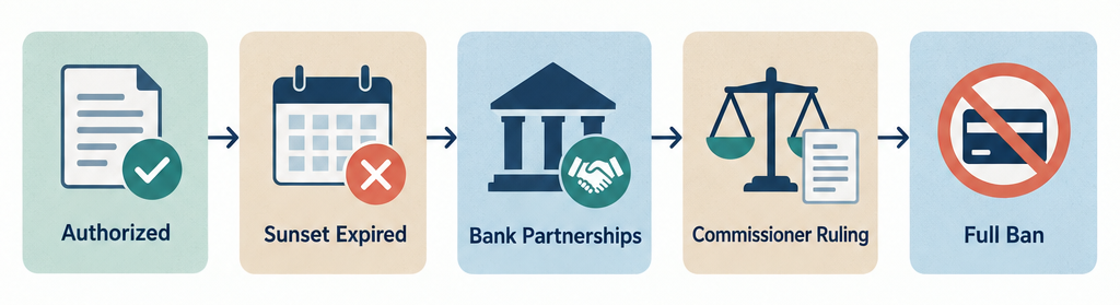 Flow diagram showing how North Carolina ended payday lending: from brief authorization, to sunset expiry, to bank partnership attempt, to Commissioner ruling, to full ban