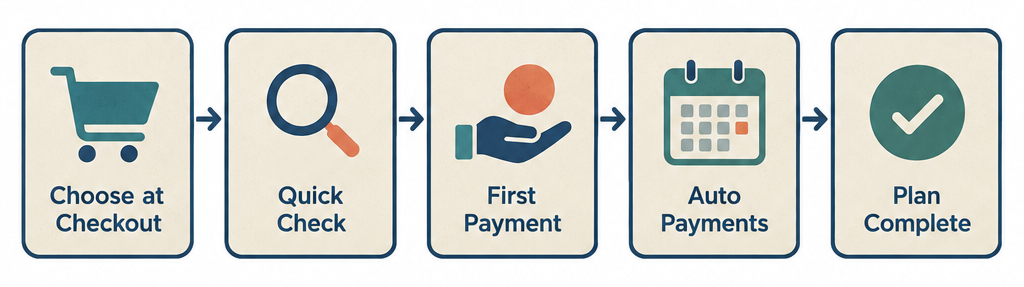 Flow diagram showing five steps of a pay in 4 plan: Choose at Checkout, Quick Check, Pay First Quarter, Auto Payments, Plan Complete