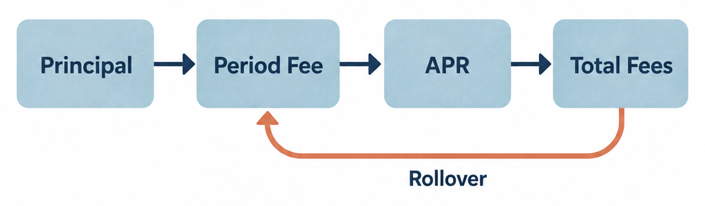 Flow diagram showing four steps of the payday loan cost formula: principal input, fee calculation, APR conversion, and rollover total