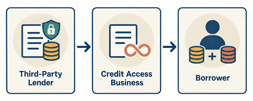 Flow diagram showing how the Texas credit access business model separates a third-party lender charging capped interest from a CAB charging uncapped fees, combining into one loan cost to the borrower