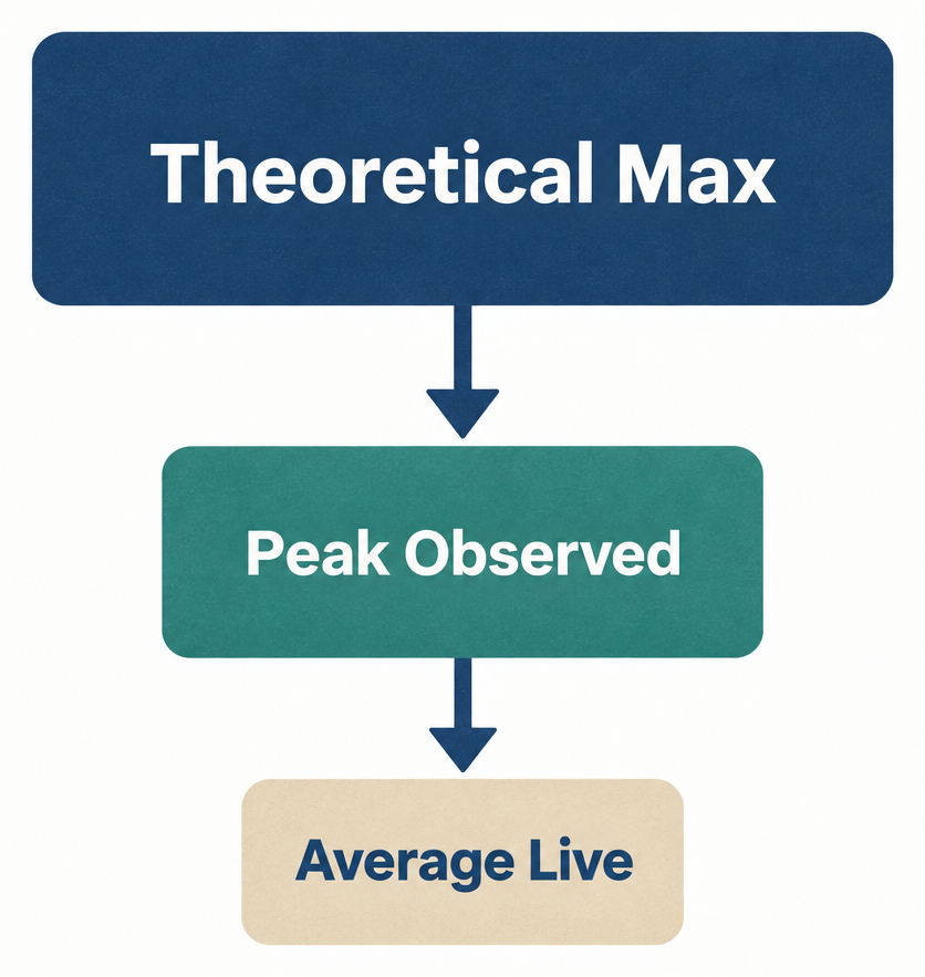 Flow diagram showing three levels of blockchain TPS measurement: theoretical maximum, peak observed, and average live throughput