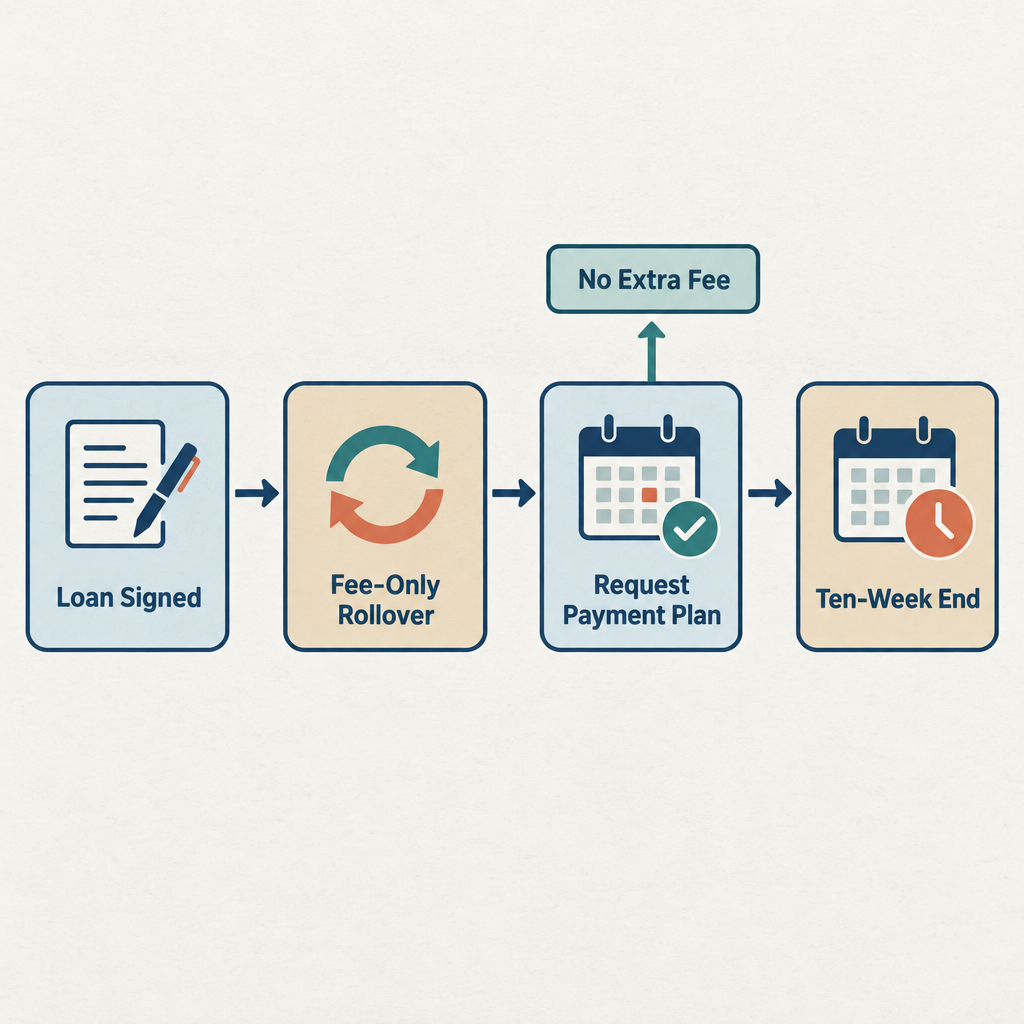 Flow diagram showing the Utah payday loan lifecycle from signing through repayment plan or ten-week end limit