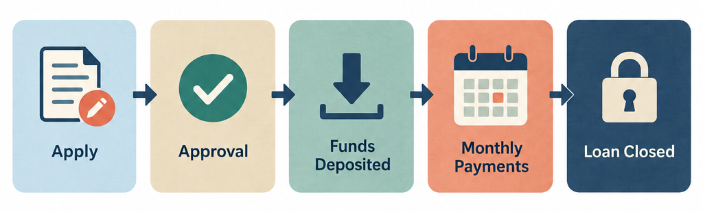 Flow diagram showing five steps of an installment loan cycle from application to closed account