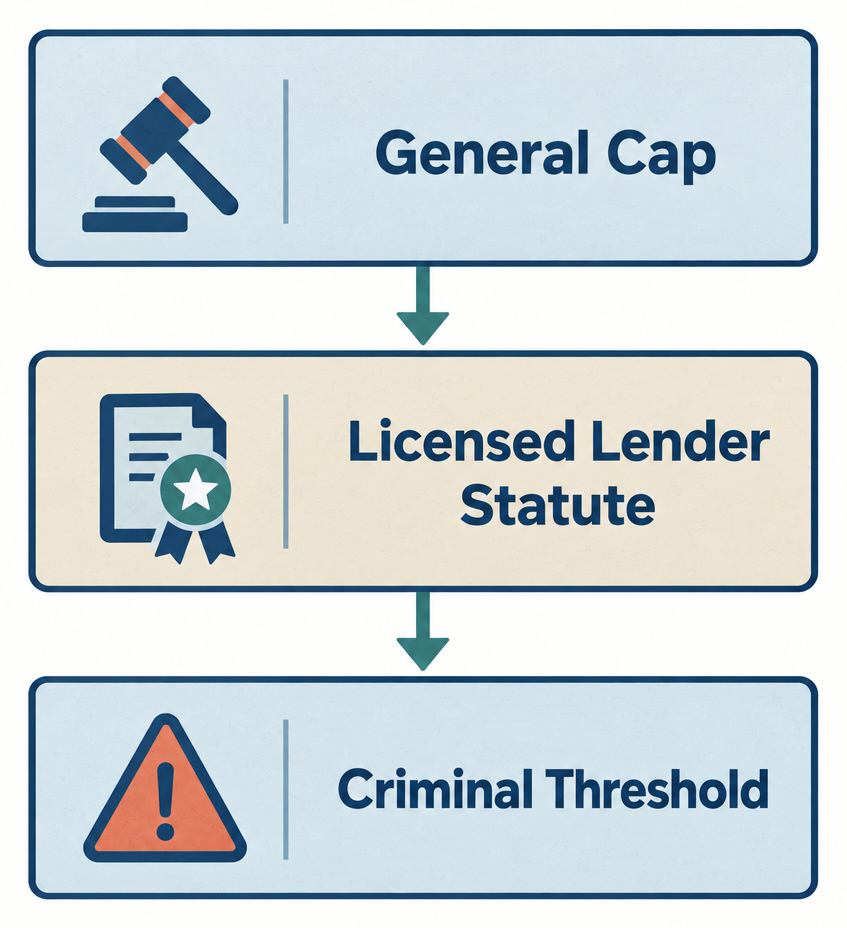 Three-layer flow diagram showing how state usury law applies: general cap, licensed-lender statute, then criminal penalty threshold